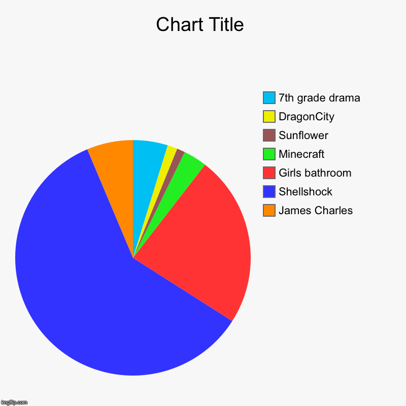 James Charles , Shellshock , Girls bathroom , Minecraft , Sunflower , DragonCity , 7th grade drama | image tagged in charts,pie charts | made w/ Imgflip chart maker