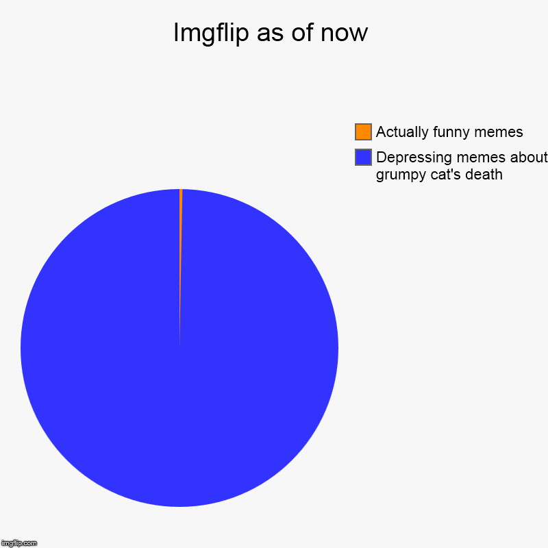 Imgflip as of now | Depressing memes about grumpy cat's death, Actually funny memes | image tagged in charts,pie charts | made w/ Imgflip chart maker