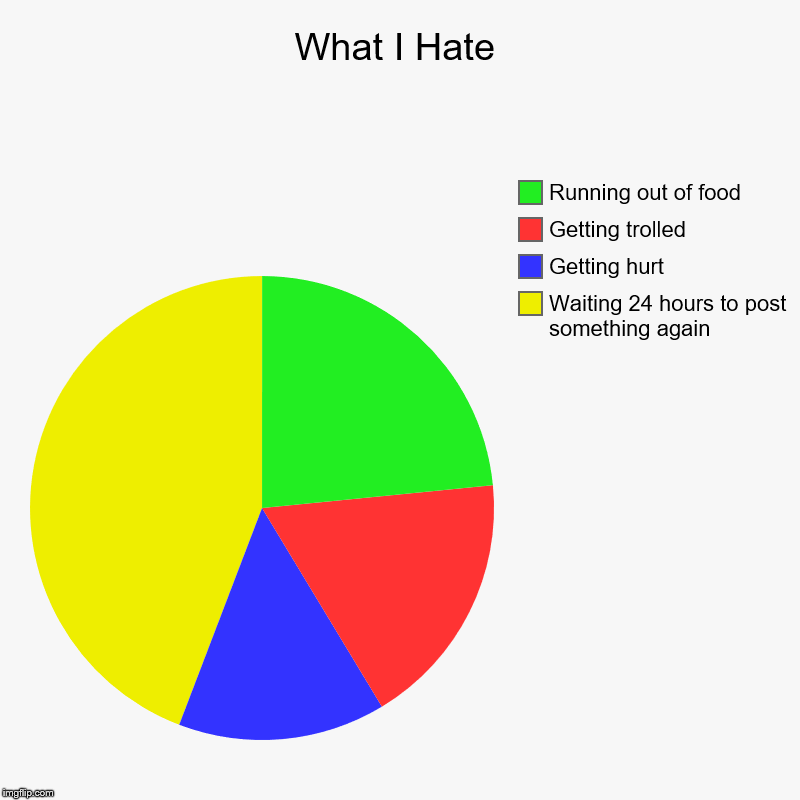 What I Hate | Waiting 24 hours to post something again, Getting hurt, Getting trolled, Running out of food | image tagged in charts,pie charts | made w/ Imgflip chart maker