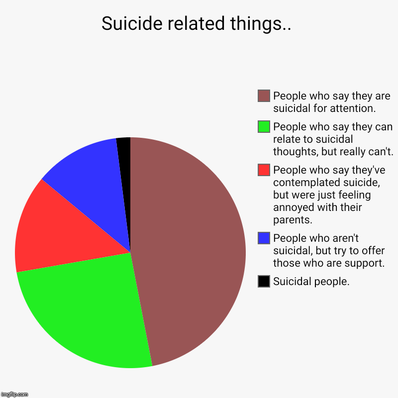 Suicide related things.. | Suicidal people., People who aren't suicidal, but try to offer those who are support., People who say they've con | image tagged in charts,pie charts | made w/ Imgflip chart maker