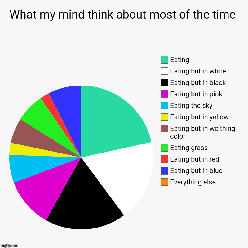 Most detailed PIE chart ever made | What my mind think about most of the time | Everything else, Eating but in blue, Eating but in red, Eating grass, Eating but in wc thing col | image tagged in charts,pie charts,mind,dirty mind,food | made w/ Imgflip chart maker