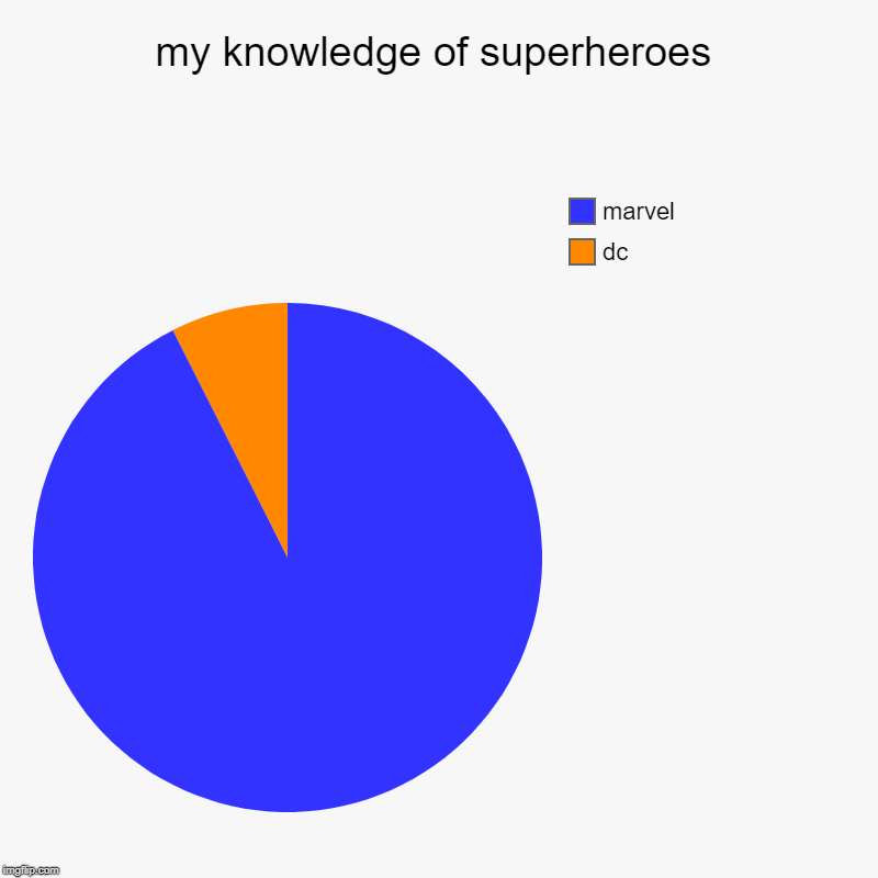 my knowledge of superheroes | dc, marvel | image tagged in charts,pie charts | made w/ Imgflip chart maker