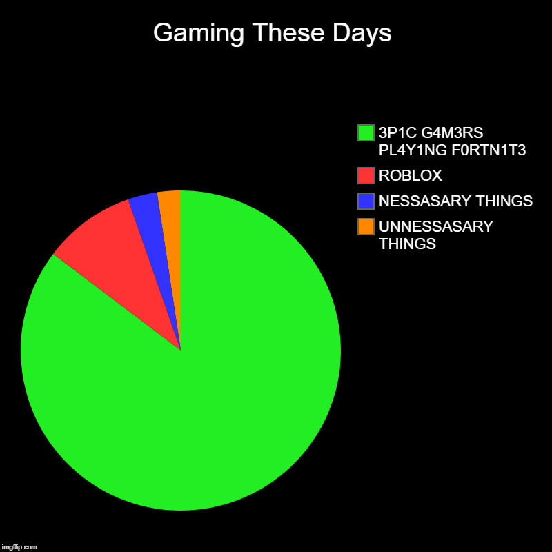 Gaming These Days | UNNESSASARY THINGS, NESSASARY THINGS, ROBLOX, 3P1C G4M3RS PL4Y1NG F0RTN1T3 | image tagged in charts,pie charts | made w/ Imgflip chart maker