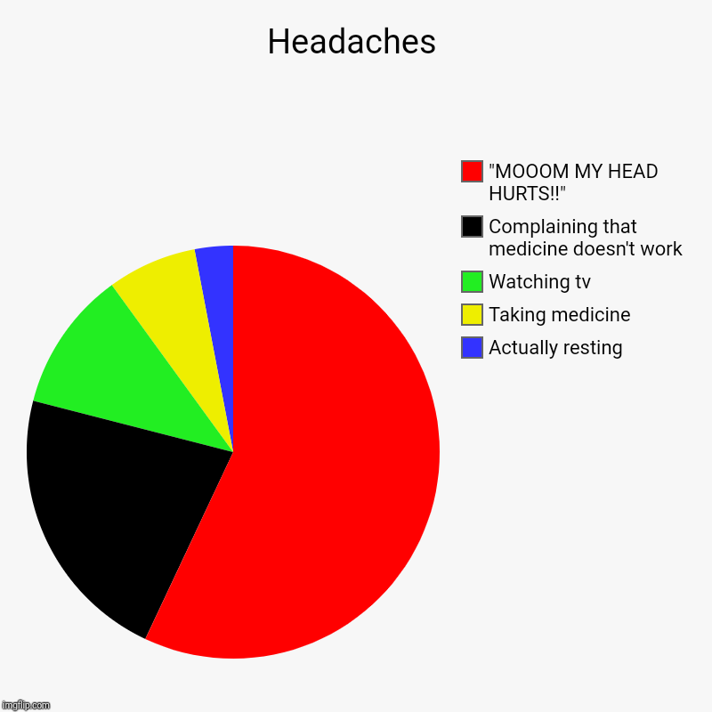 Headaches | Actually resting, Taking medicine, Watching tv, Complaining that medicine doesn't work, "MOOOM MY HEAD HURTS!!" | image tagged in charts,pie charts | made w/ Imgflip chart maker