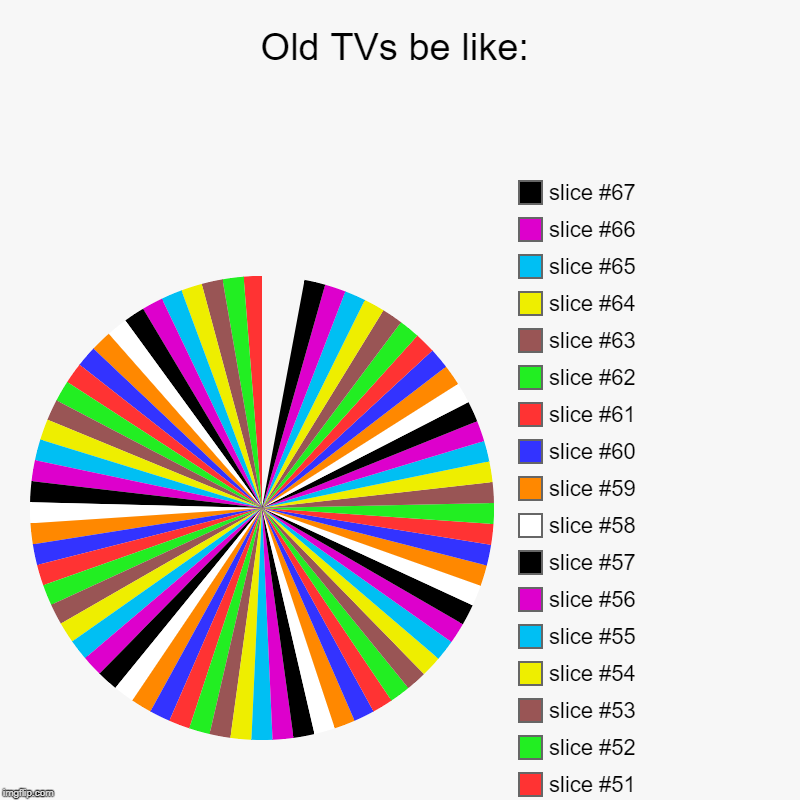 Old TVs be like: | | image tagged in charts,pie charts | made w/ Imgflip chart maker