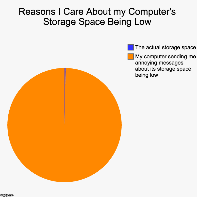 Reasons I Care About my Computer's Storage Space Being Low | My computer sending me annoying messages about its storage space being low, The | image tagged in charts,pie charts | made w/ Imgflip chart maker