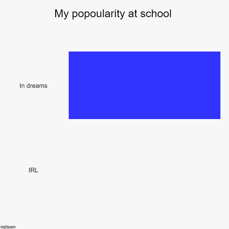 My popoularity at school | In dreams, IRL | image tagged in charts,bar charts | made w/ Imgflip chart maker