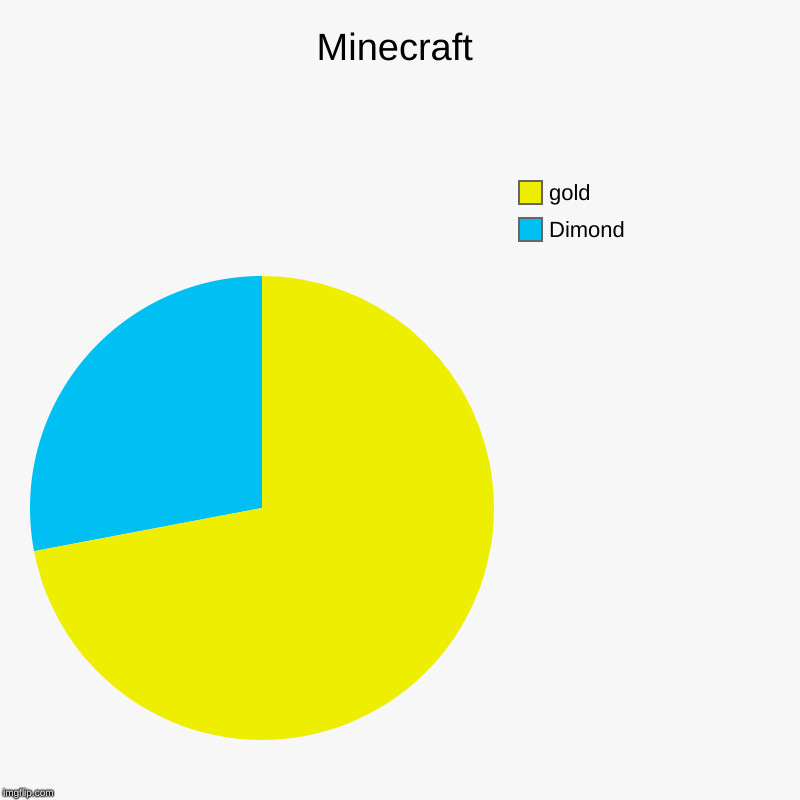 Minecraft | Dimond, gold | image tagged in charts,pie charts | made w/ Imgflip chart maker