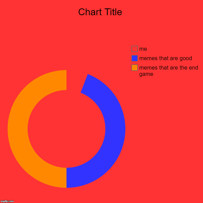 memes that are the end game, memes that are good, me | image tagged in charts,donut charts | made w/ Imgflip chart maker