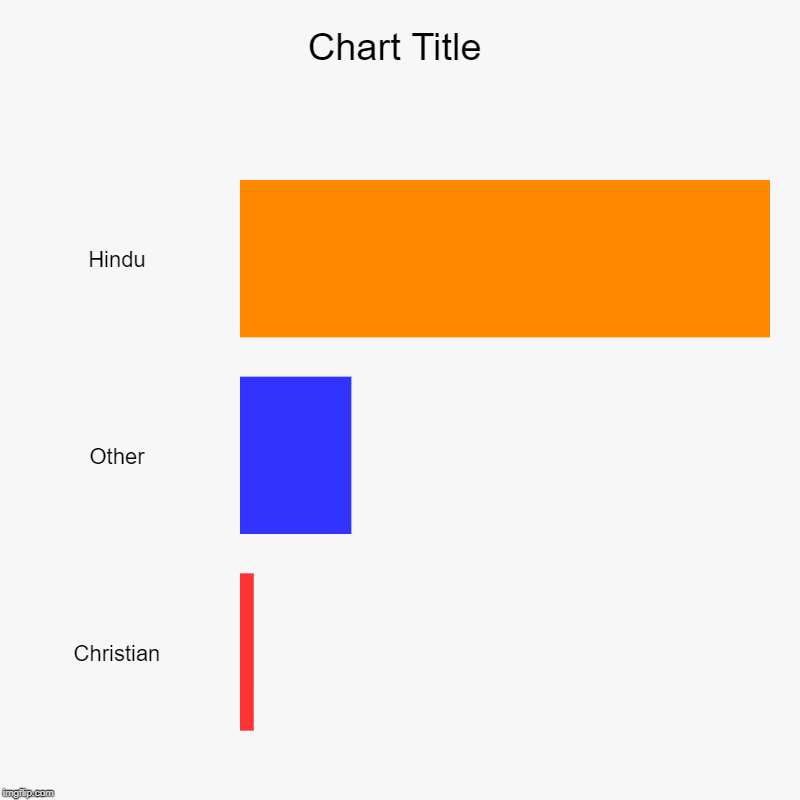 Hindu, Other, Christian | image tagged in charts,bar charts | made w/ Imgflip chart maker