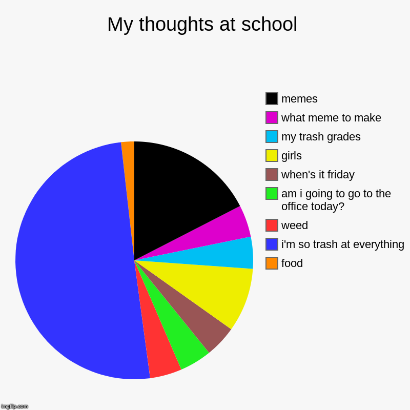 My thoughts at school | food, i'm so trash at everything, weed, am i going to go to the office today?, when's it friday, girls, my trash gra | image tagged in charts,pie charts | made w/ Imgflip chart maker