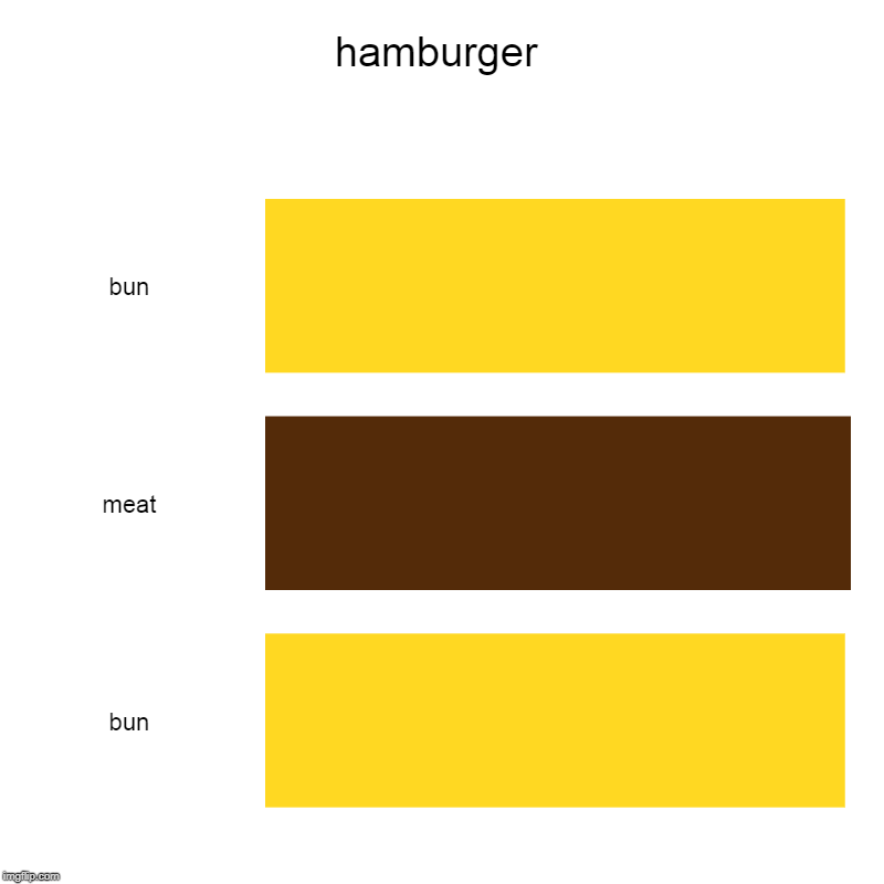 hamburger | bun, meat, bun | image tagged in charts,bar charts | made w/ Imgflip chart maker