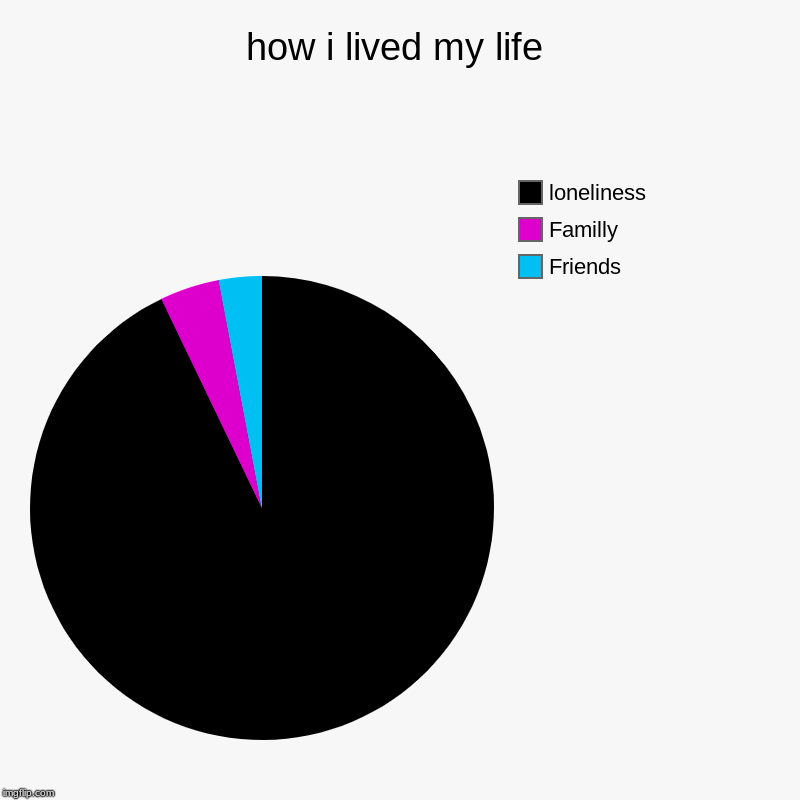 how i lived my life | Friends, Familly, loneliness | image tagged in charts,pie charts | made w/ Imgflip chart maker