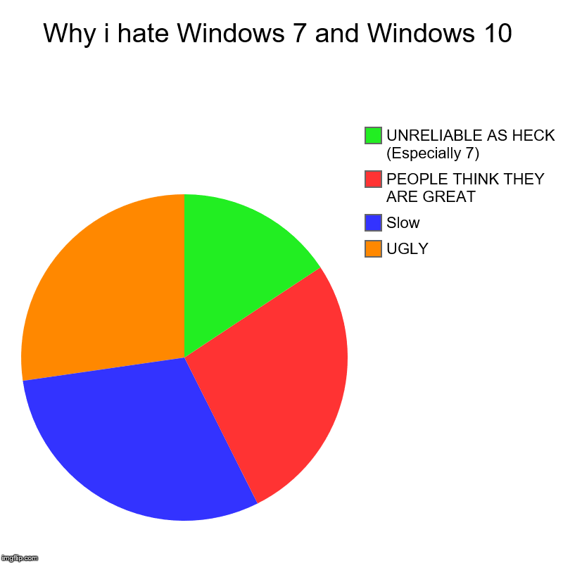 Why i hate Windows 7 and Windows 10 | UGLY, Slow, PEOPLE THINK THEY ARE GREAT, UNRELIABLE AS HECK (Especially 7) | image tagged in charts,pie charts | made w/ Imgflip chart maker