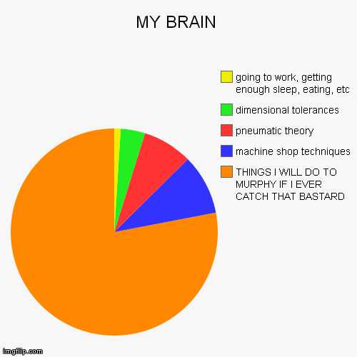 MY BRAIN | THINGS I WILL DO TO MURPHY IF I EVER CATCH THAT BA***RD, machine shop techniques, pneumatic theory, dimensional tolerances, going | image tagged in funny,pie charts | made w/ Imgflip chart maker