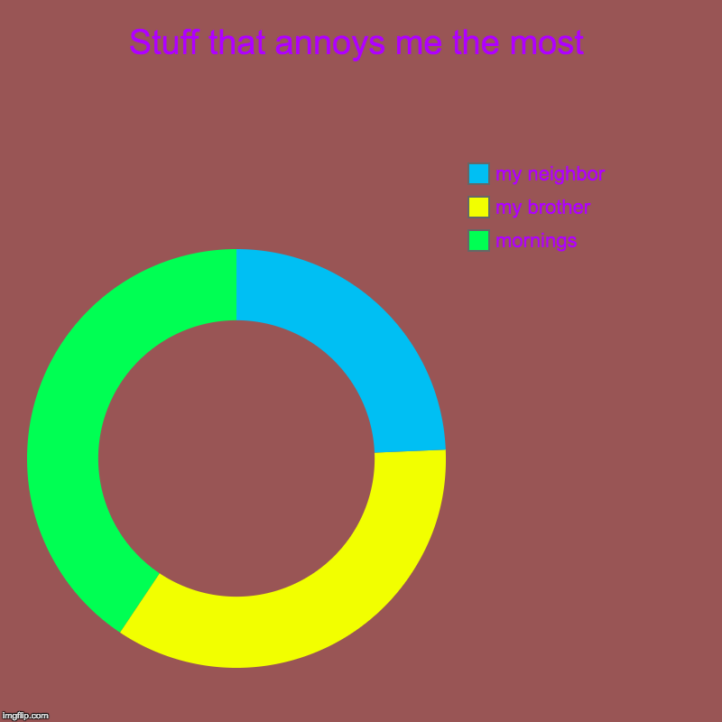 Stuff that annoys me the most | mornings, my brother, my neighbor | image tagged in charts,donut charts | made w/ Imgflip chart maker