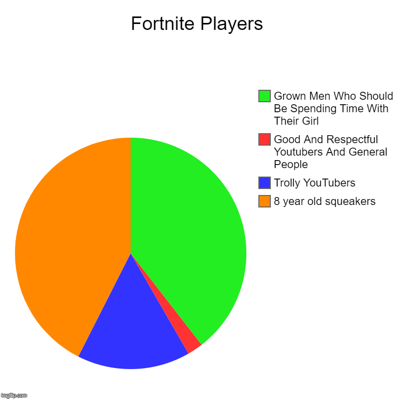 Fortnite Players | 8 year old squeakers, Trolly YouTubers, Good And Respectful Youtubers And General People, Grown Men Who Should Be Spendin | image tagged in charts,pie charts | made w/ Imgflip chart maker
