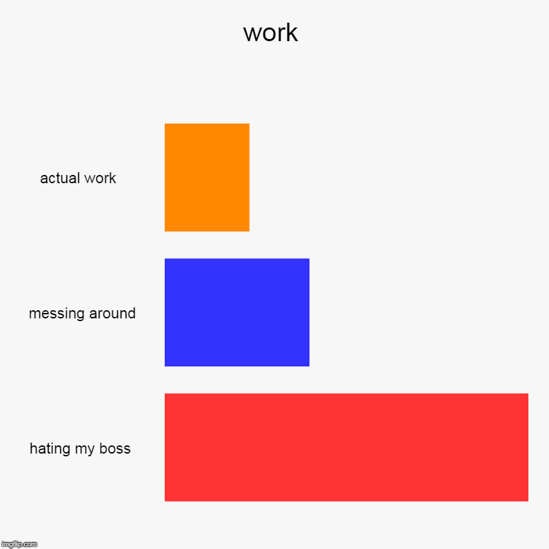 work | actual work ,  messing around, hating my boss | image tagged in charts,bar charts | made w/ Imgflip chart maker