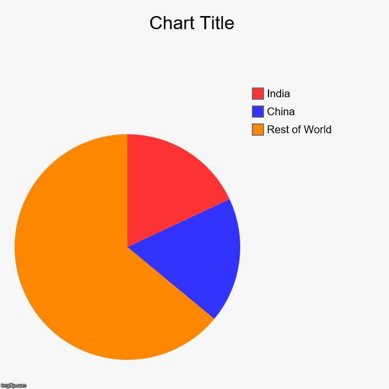Rest of World, China, India | image tagged in charts,pie charts | made w/ Imgflip chart maker