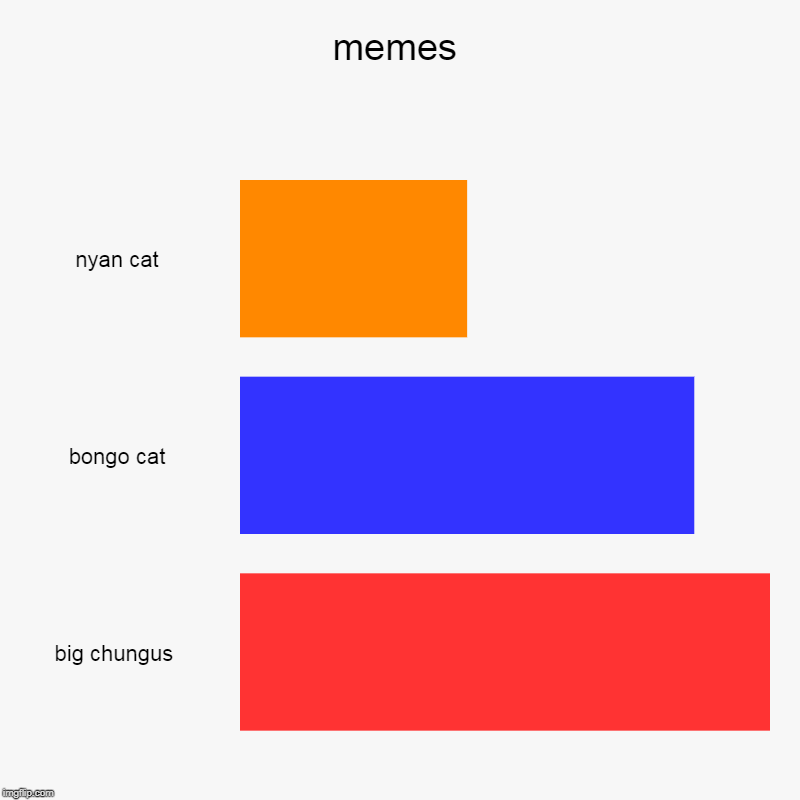 memes | nyan cat, bongo cat, big chungus | image tagged in charts,bar charts | made w/ Imgflip chart maker