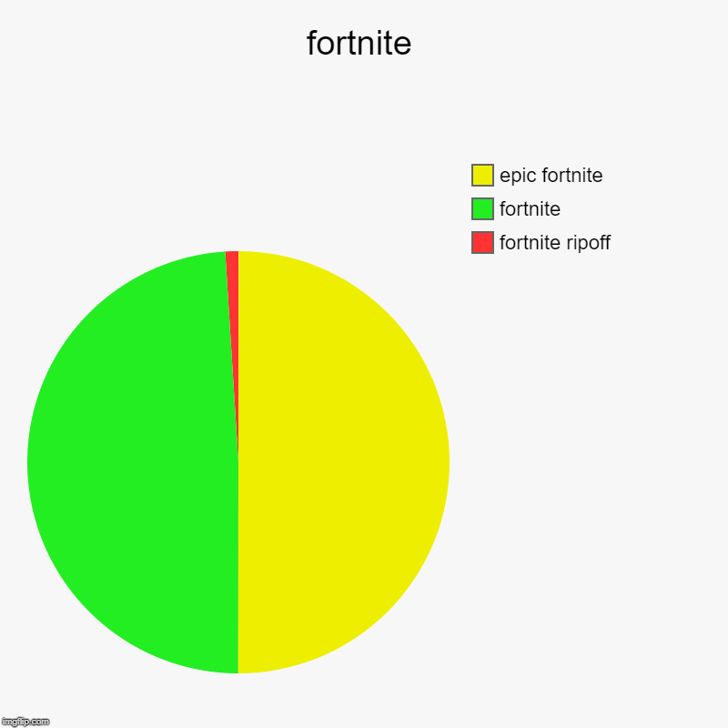 fortnite | fortnite ripoff, fortnite, epic fortnite | image tagged in charts,pie charts | made w/ Imgflip chart maker