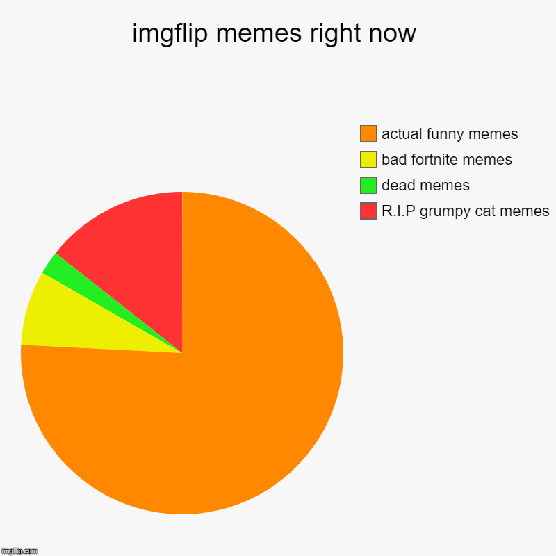 imgflip memes right now | R.I.P grumpy cat memes, dead memes, bad fortnite memes, actual funny memes | image tagged in charts,pie charts | made w/ Imgflip chart maker