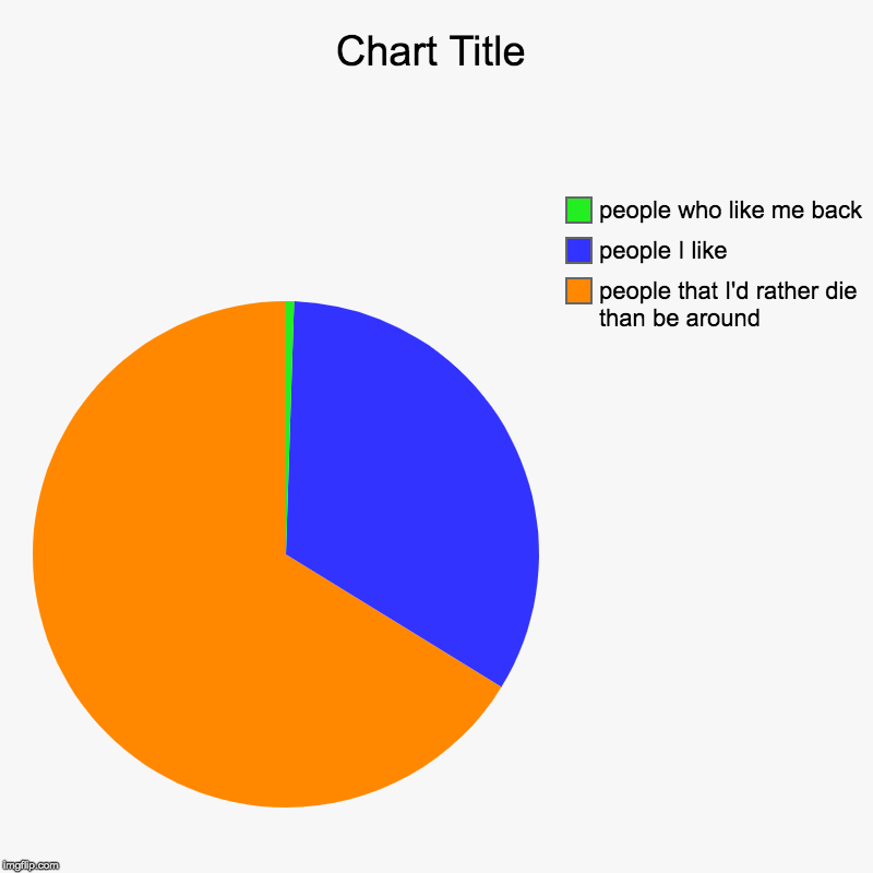 The people in my life | people that I'd rather die than be around, people I like, people who like me back | image tagged in charts,pie charts | made w/ Imgflip chart maker