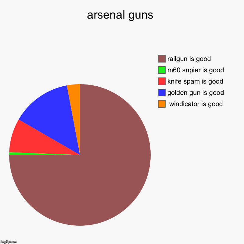 arsenal guns |  windicator is good , golden gun is good, knife spam is good, m60 snpier is good, railgun is good | image tagged in charts,pie charts | made w/ Imgflip chart maker