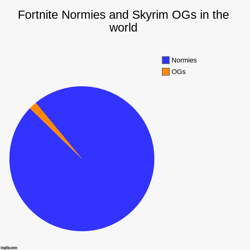 Fortnite Normies and Skyrim OGs in the world | OGs, Normies | image tagged in charts,pie charts | made w/ Imgflip chart maker