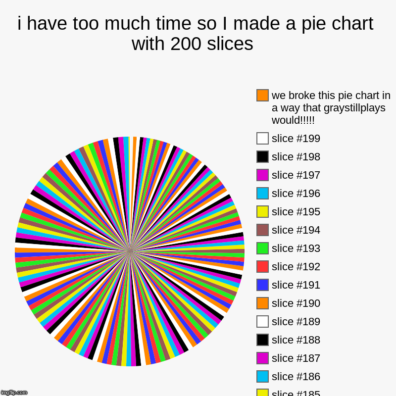 if graystillplays made pie charts | i have too much time so I made a pie chart with 200 slices  |, we broke this pie chart in a way that graystillplays would!!!!! | image tagged in charts,pie charts | made w/ Imgflip chart maker