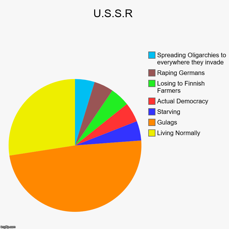 U.S.S.R | Living Normally, Gulags, Starving, Actual Democracy, Losing to Finnish Farmers, Raping Germans, Spreading Oligarchies to everywher | image tagged in charts,pie charts | made w/ Imgflip chart maker