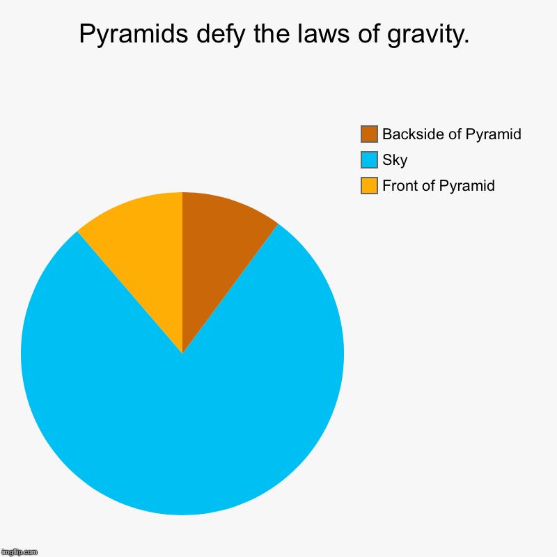 Egypt is Australia! | Pyramids defy the laws of gravity. | Front of Pyramid, Sky, Backside of Pyramid | image tagged in charts,pie charts,pyramids,art,egypt,australia | made w/ Imgflip chart maker