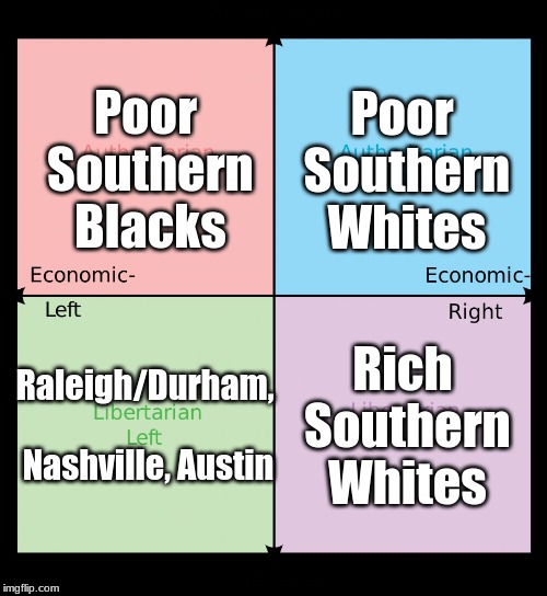 The South Political Compass | Poor Southern Blacks; Poor Southern Whites; Raleigh/Durham, Nashville, Austin; Rich Southern Whites | image tagged in political compass | made w/ Imgflip meme maker