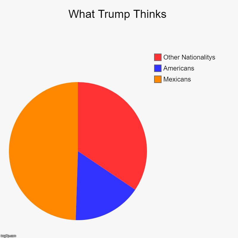 What Trump Thinks | Mexicans, Americans, Other Nationalitys | image tagged in charts,pie charts | made w/ Imgflip chart maker