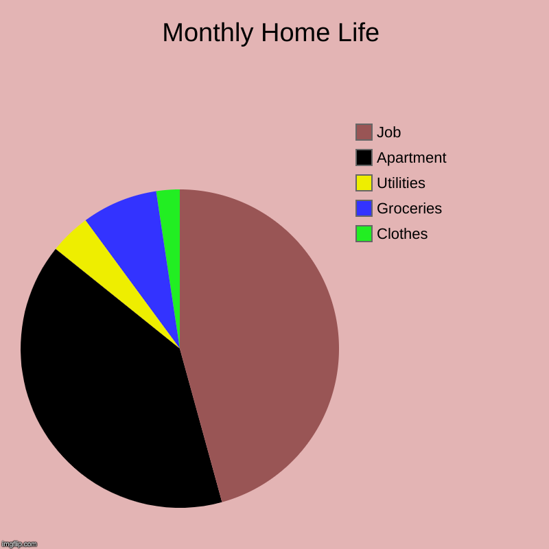 Monthly Home Life | Clothes, Groceries, Utilities, Apartment, Job | image tagged in charts,pie charts | made w/ Imgflip chart maker