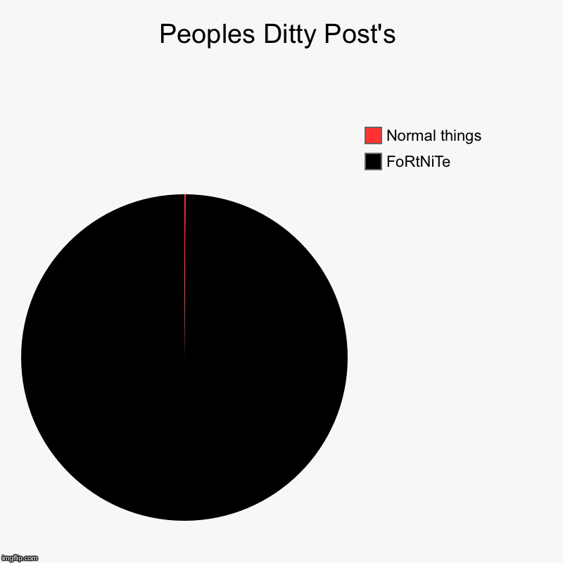 Peoples Ditty Post's | FoRtNiTe, Normal things | image tagged in charts,pie charts | made w/ Imgflip chart maker