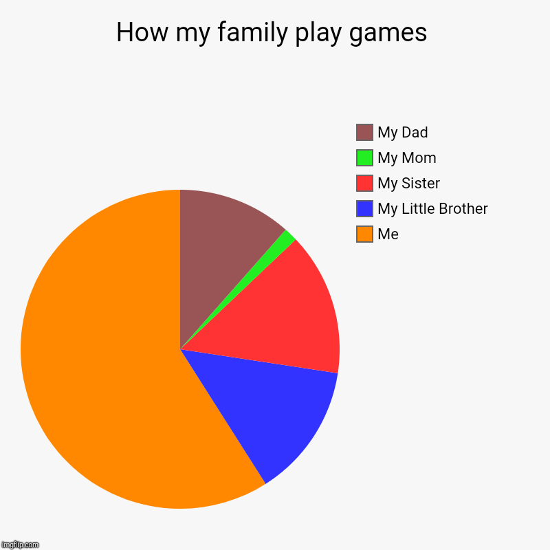 How my family play games | Me, My Little Brother, My Sister, My Mom, My Dad | image tagged in charts,pie charts | made w/ Imgflip chart maker