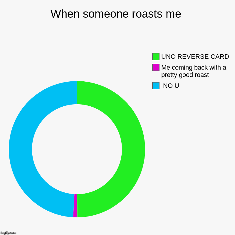 When someone roasts me |  NO U, Me coming back with a pretty good roast, UNO REVERSE CARD | image tagged in charts,donut charts | made w/ Imgflip chart maker