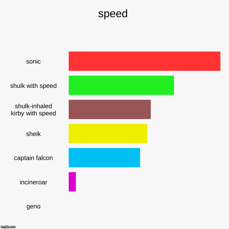 speed | sonic, shulk with speed, shulk-inhaled kirby with speed, sheik, captain falcon, incineroar, geno | image tagged in charts,bar charts | made w/ Imgflip chart maker