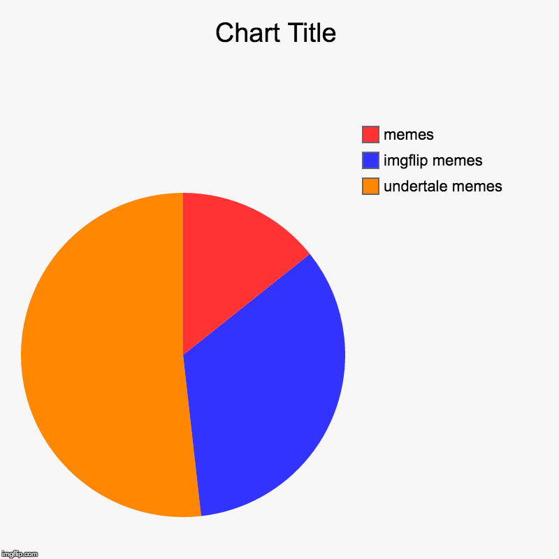 undertale memes, imgflip memes, memes | image tagged in charts,pie charts | made w/ Imgflip chart maker