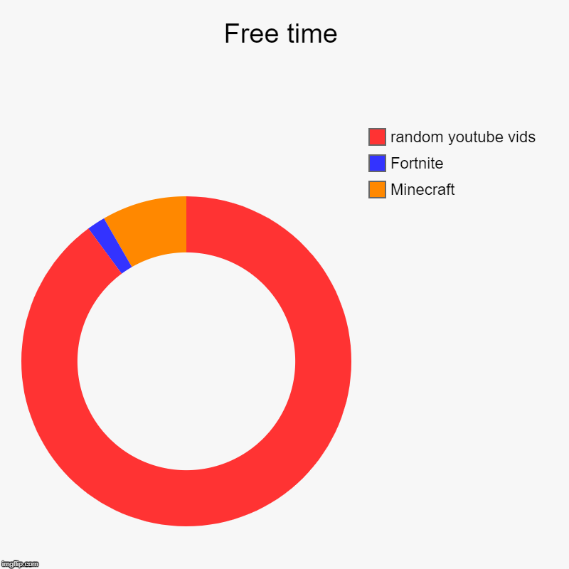 What I enjoy | Free time | Minecraft, Fortnite, random youtube vids | image tagged in charts,donut charts | made w/ Imgflip chart maker