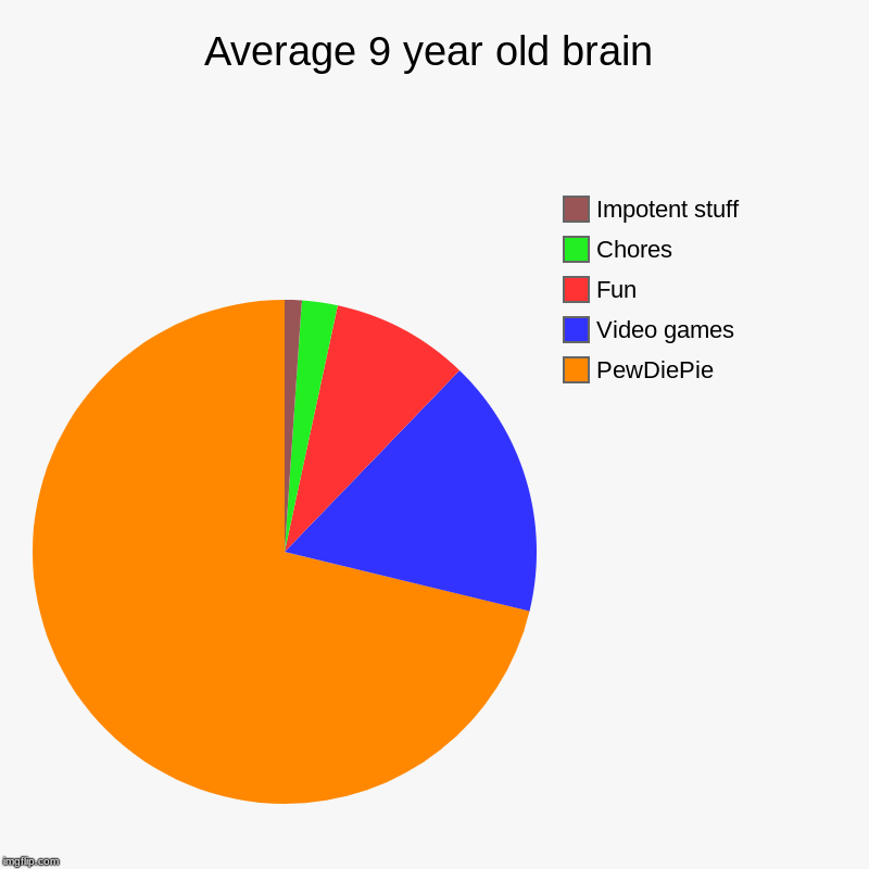 Average 9 year old brain | PewDiePie, Video games, Fun, Chores, Impotent stuff | image tagged in charts,pie charts | made w/ Imgflip chart maker
