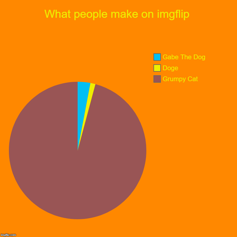 What people make on imgflip | Grumpy Cat, Doge, Gabe The Dog | image tagged in charts,pie charts | made w/ Imgflip chart maker