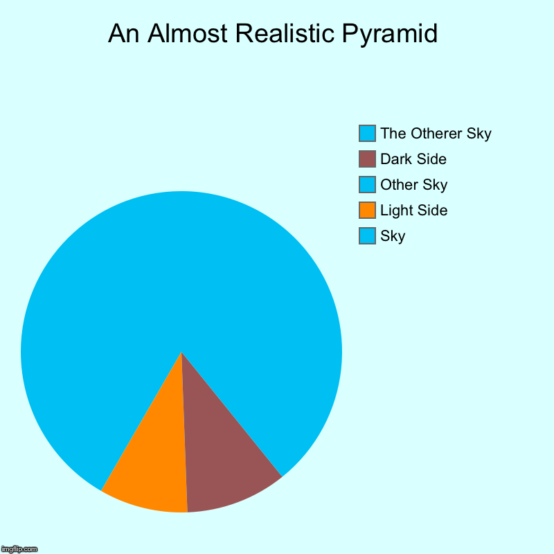 AARP | An Almost Realistic Pyramid | Sky, Light Side, Other Sky, Dark Side, The Otherer Sky | image tagged in charts,pie charts,pyramids,pyramid | made w/ Imgflip chart maker