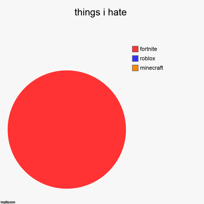 things i hate | minecraft, roblox, fortnite | image tagged in charts,pie charts | made w/ Imgflip chart maker