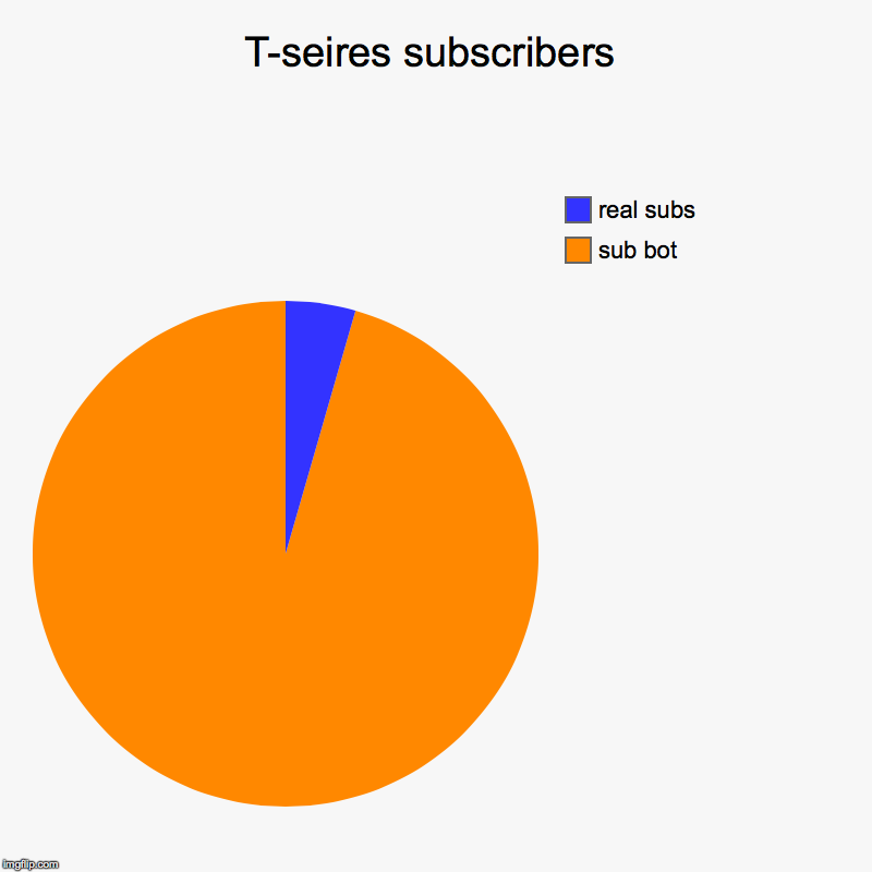T-seires subscribers | sub bot, real subs | image tagged in charts,pie charts | made w/ Imgflip chart maker