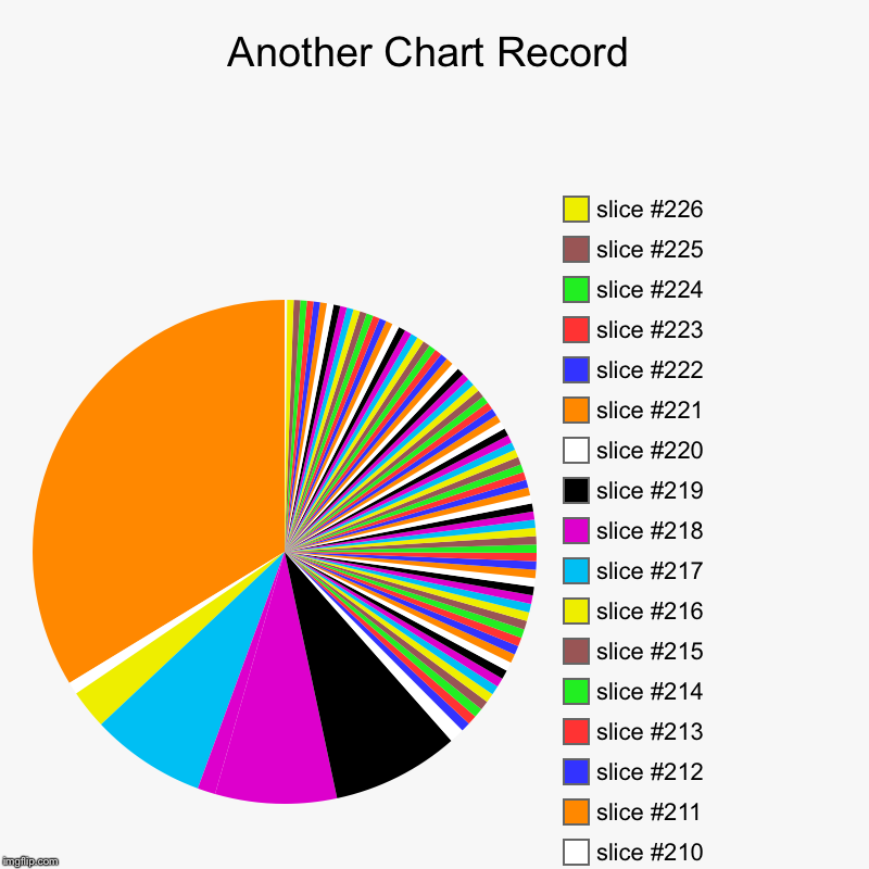 ACR | Another Chart Record | | image tagged in charts,pie charts,world record | made w/ Imgflip chart maker