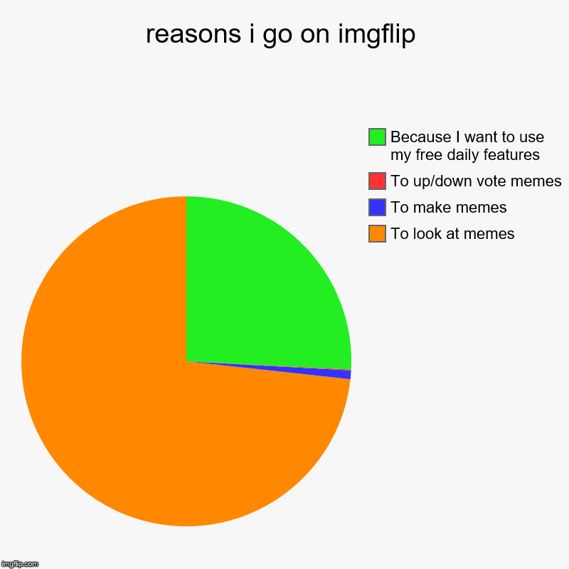 reasons i go on imgflip | To look at memes, To make memes, To up/down vote memes, Because I want to use my free daily features | image tagged in charts,pie charts | made w/ Imgflip chart maker