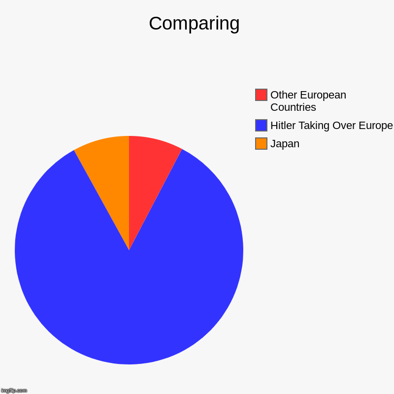 Comparing | Japan, Hitler Taking Over Europe, Other European Countries | image tagged in charts,pie charts | made w/ Imgflip chart maker