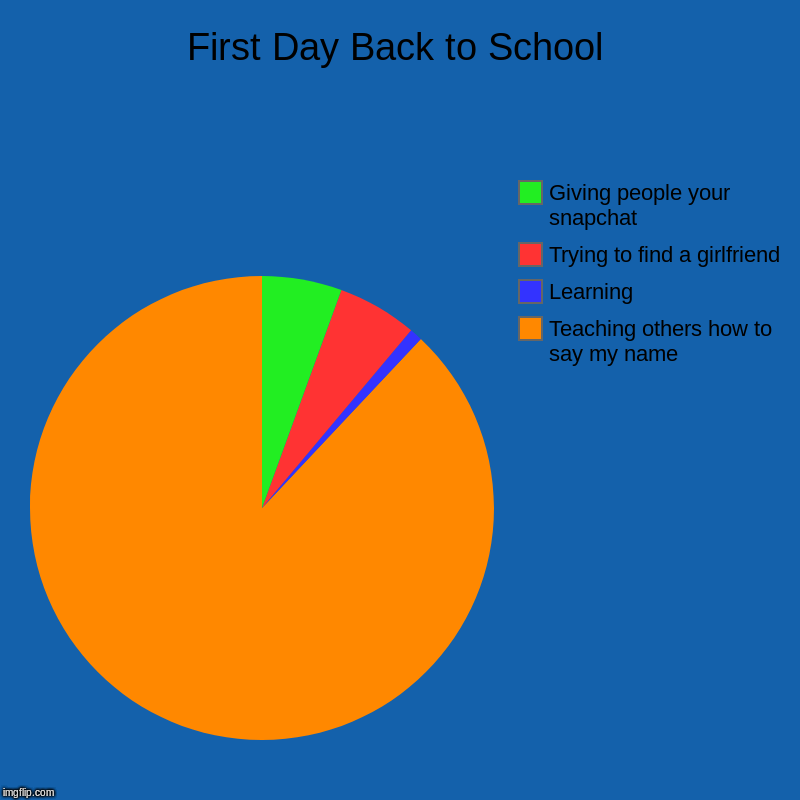 First Day Back to School | Teaching others how to say my name, Learning, Trying to find a girlfriend, Giving people your snapchat | image tagged in charts,pie charts | made w/ Imgflip chart maker